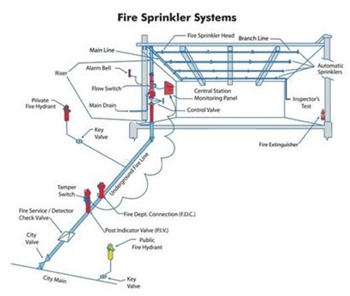 Hệ thống PCCC Sprinkler